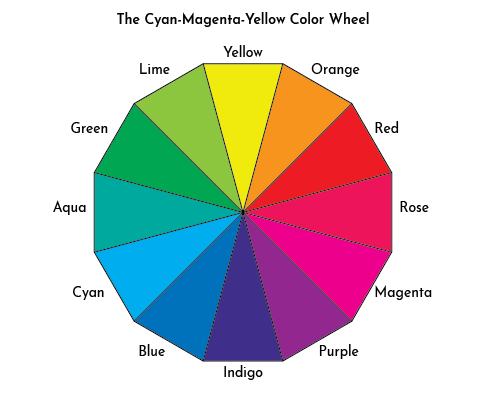 CMY color wheel
