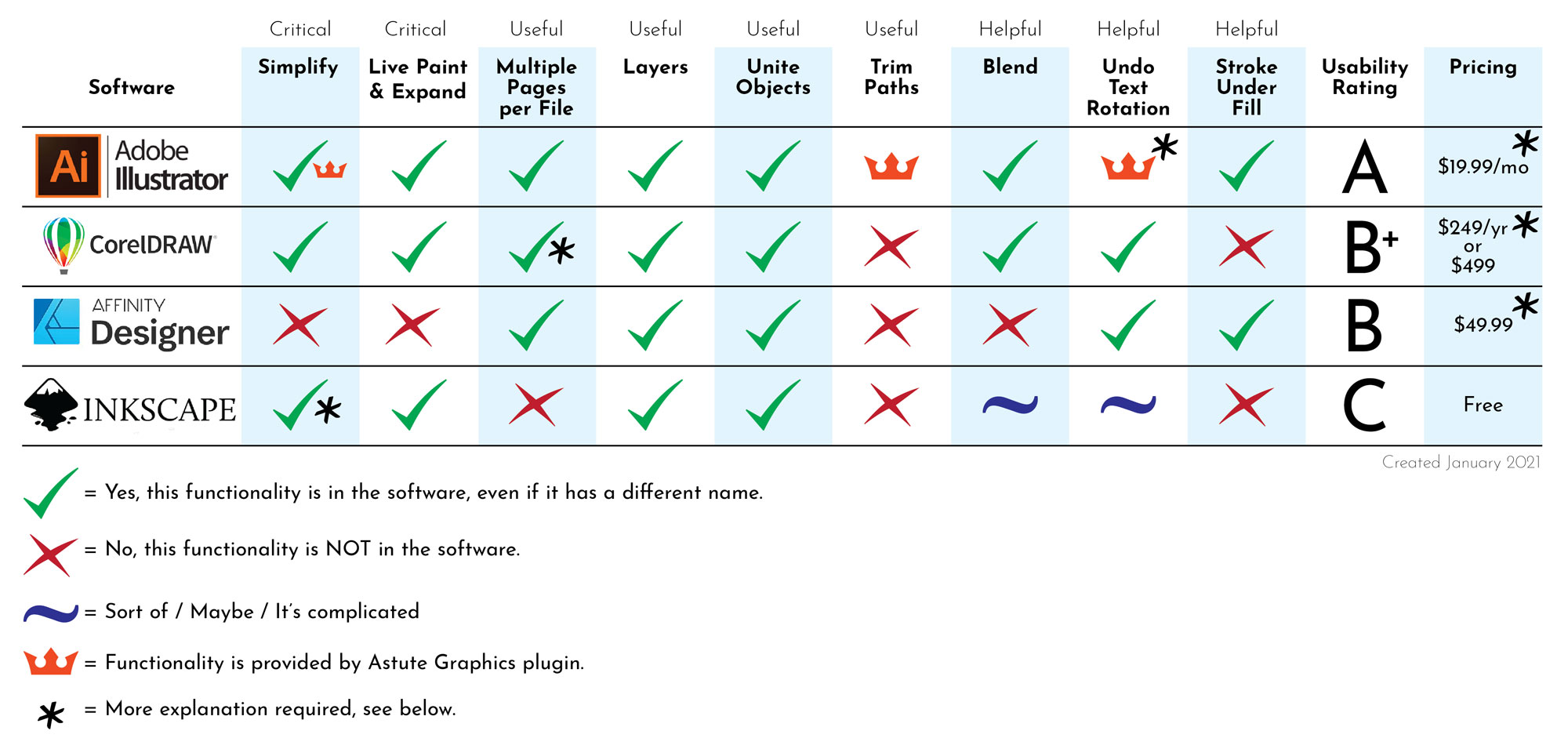 Illustrator vs Alternate Software comparison chart