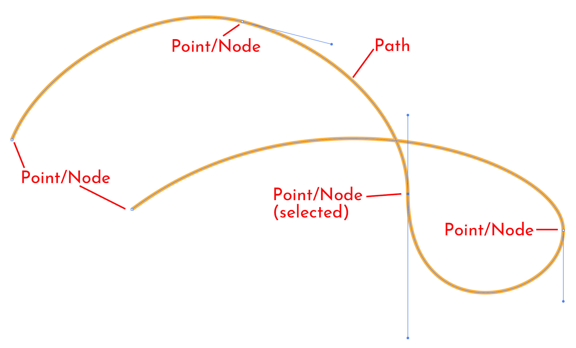 Paths vs Points vs Nodes